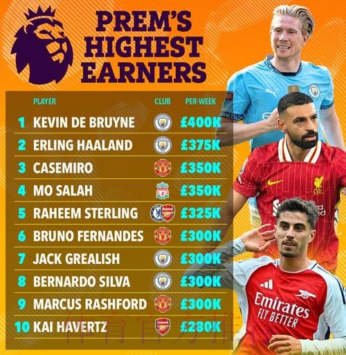 英媒爆猛料:曼城与哈兰德达成协议 费用超1亿镑